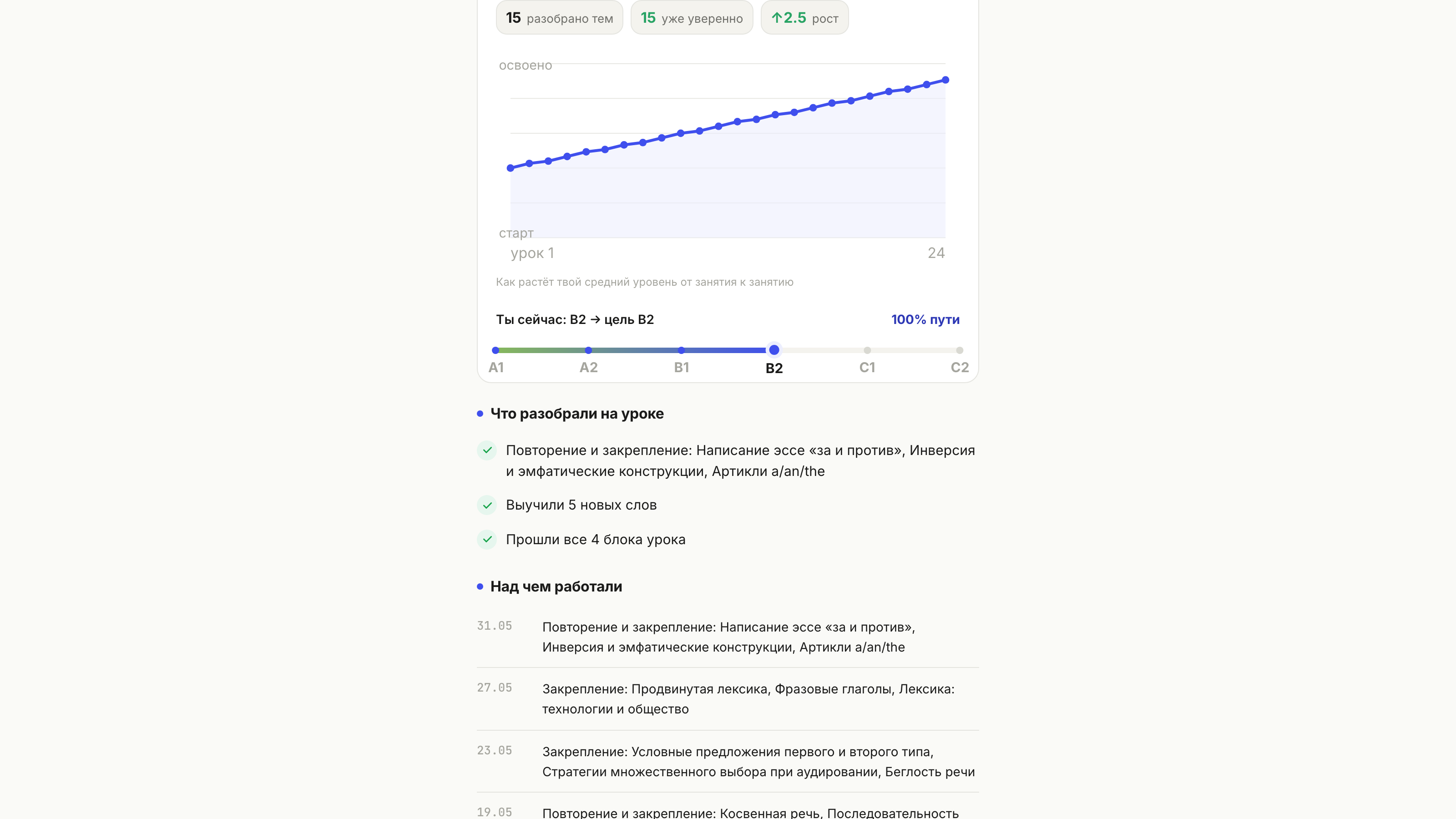 Прогресс ученика в Prepi: кривая роста среднего уровня и шкала A1 → C2 с отметкой текущего уровня