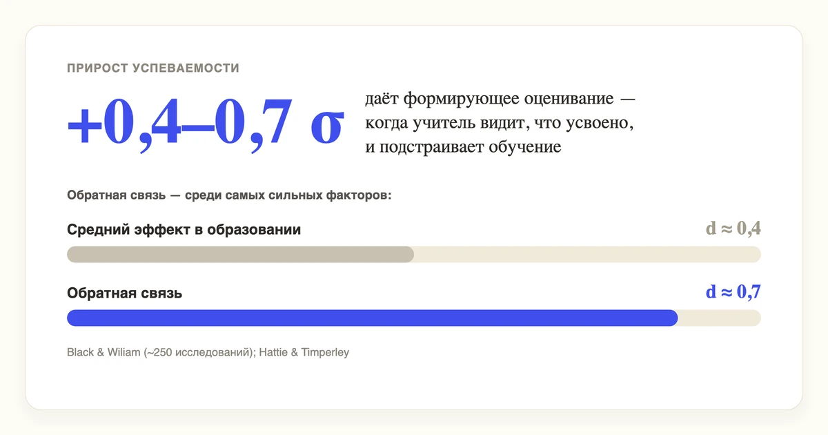 Самое сильное в обучении часто теряется между уроками — данные исследований