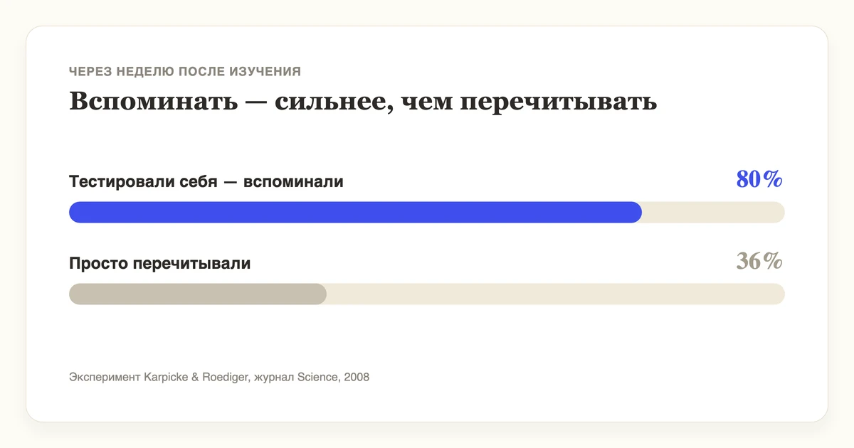 Знание закрепляется в момент, когда его достают из памяти — данные исследований