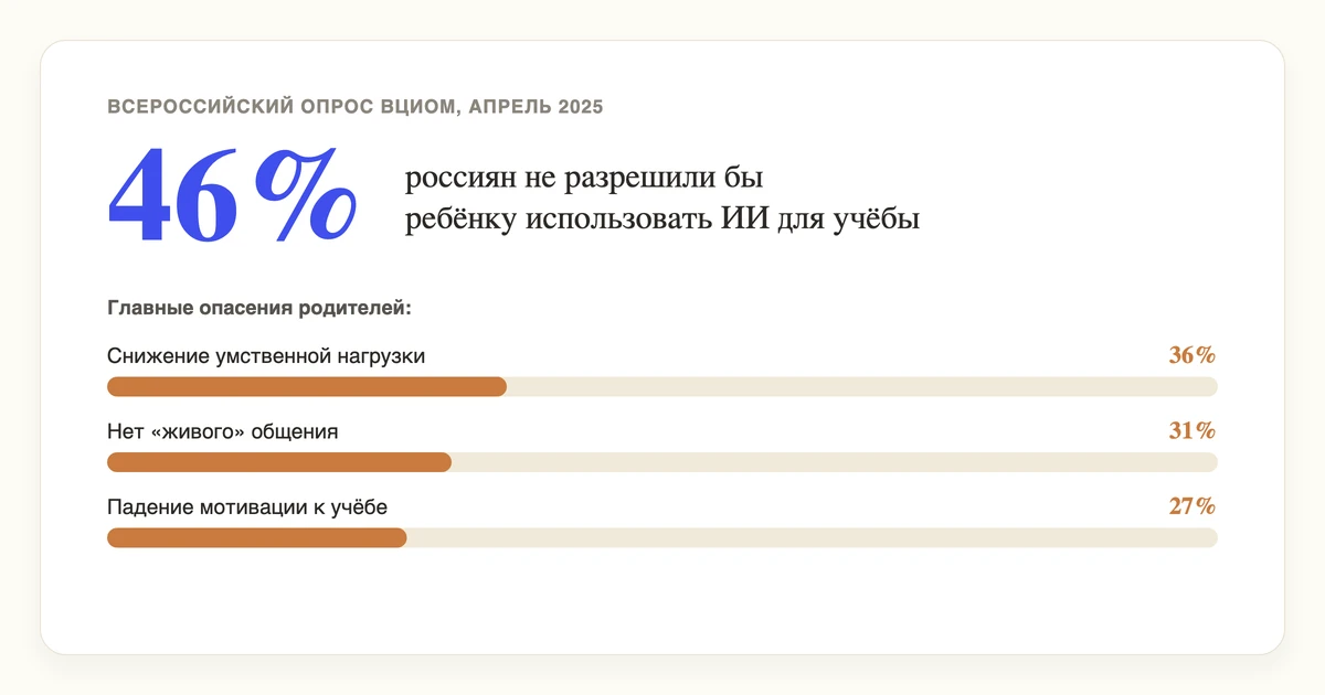Почти половина родителей не пустила бы ИИ к учёбе ребёнка — данные исследований